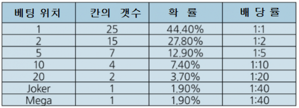 머니휠-빅휠-빅휠게임방법-빅휠게임-빅휠베팅-빅휠배당-빅휠팁-빅휠전략-빅휠규칙-빅휠사이트.PNG