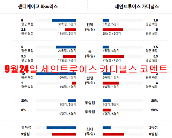 9월24일 세인트루이스 카디널스 코멘트