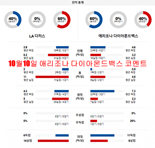 10월10일 애리조나 다이아몬드백스 코멘트