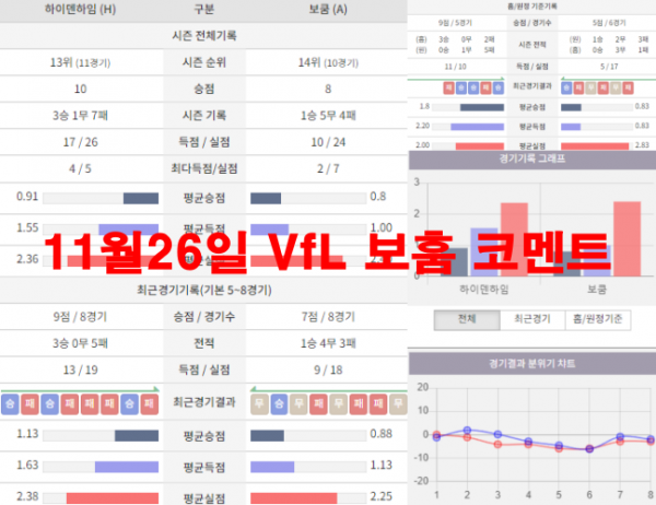 11월26일 VfL 보훔 코멘트