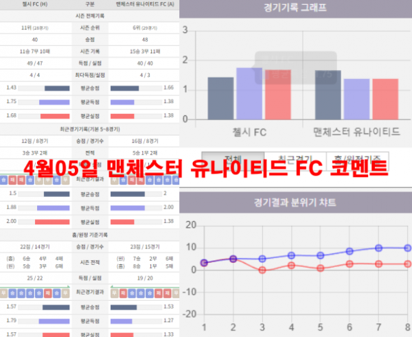 4월05일 맨체스터 유나이티드 FC 코멘트