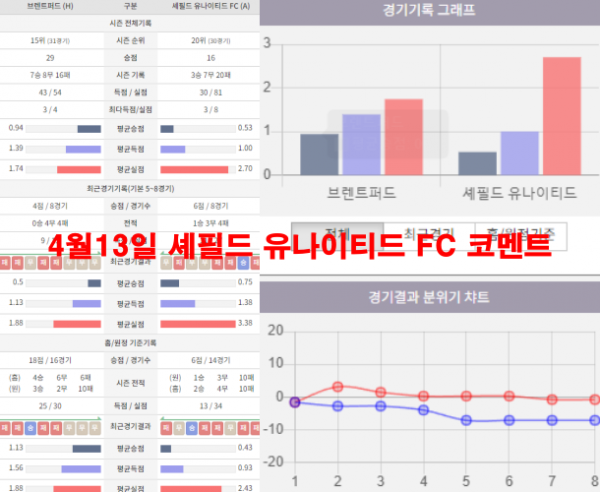 4월13일 셰필드 유나이티드 FC 코멘트