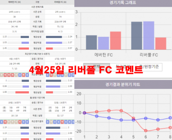 4월25일 리버풀 FC 코멘트