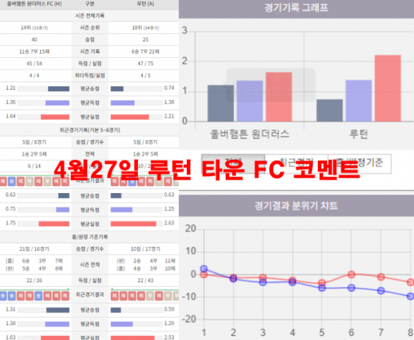 4월27일 루턴 타운 FC 코멘트