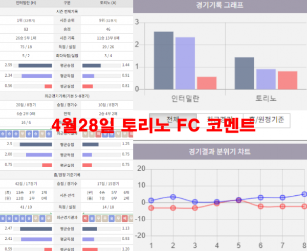 4월28일 토리노 FC 코멘트