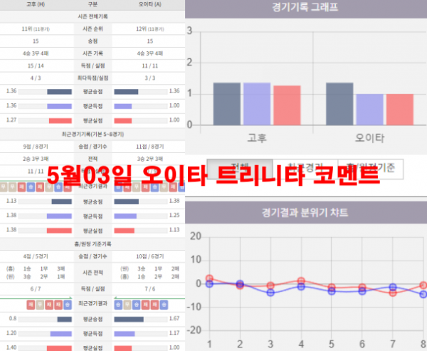 5월03일 오이타 트리니타 코멘트