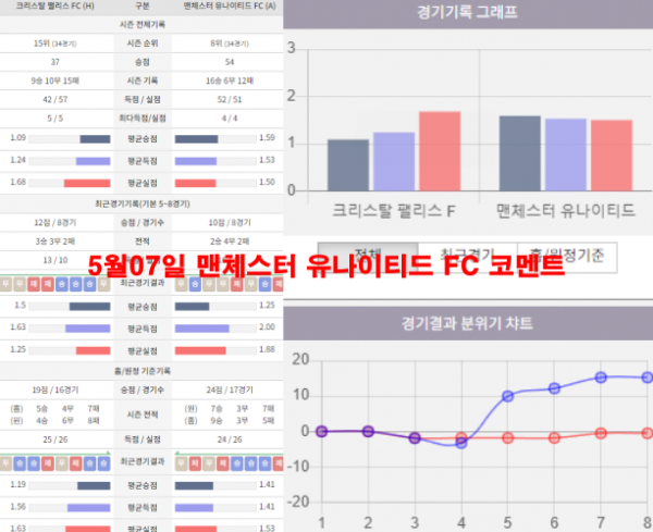 5월07일 맨체스터 유나이티드 FC 코멘트