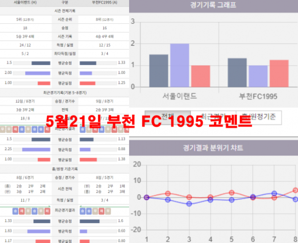 5월21일 부천 FC 1995 코멘트