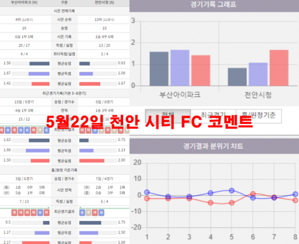 5월22일 천안 시티 FC 코멘트