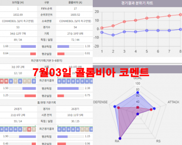 7월03일 콜롬비아 코멘트