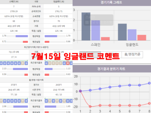 7월15일 잉글랜드 코멘트