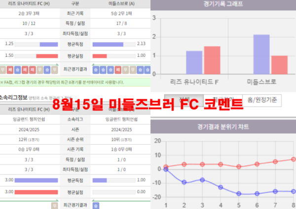 8월15일 미들즈브러 FC 코멘트