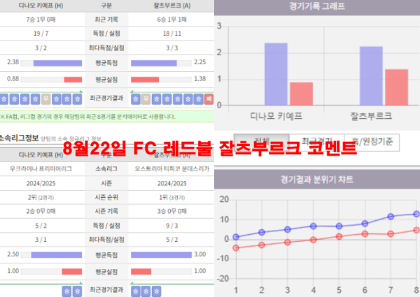 8월22일 FC 레드불 잘츠부르크 코멘트