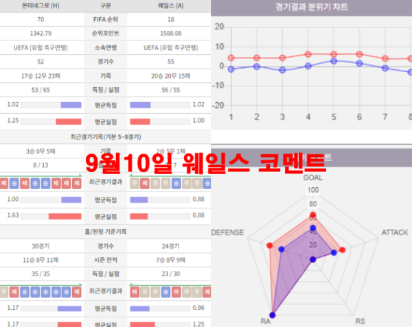 9월10일 웨일스 코멘트