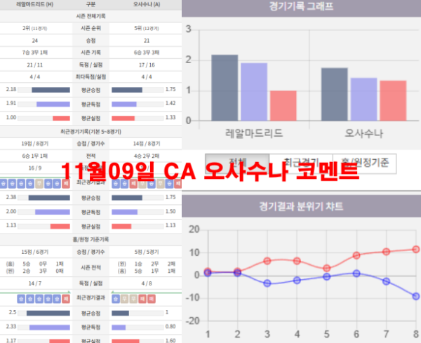 11월09일 CA 오사수나 코멘트